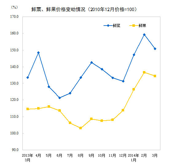 中国3月份CPI同比升2.4%